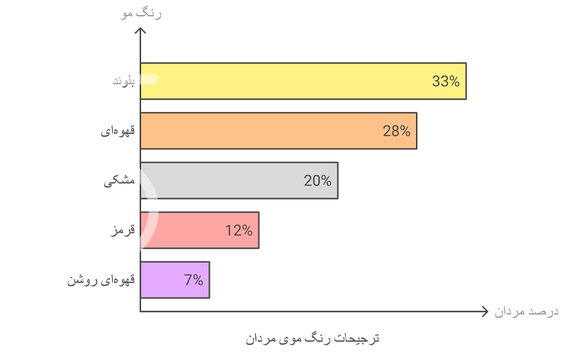 جذاب ترین رنگ مو از نظر مردان
