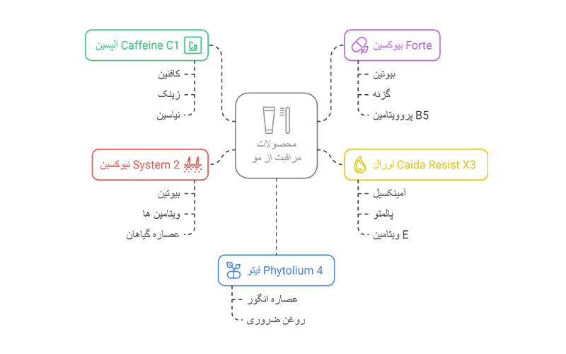 مقایسه بهترین شامپو ضد ریزش مو خارجی